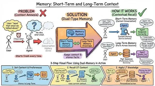 短期与长期记忆(Memory)机制流程图