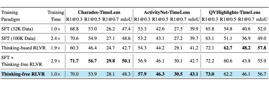 不同训练范式（SFT， RLVR等）的性能与效率对比