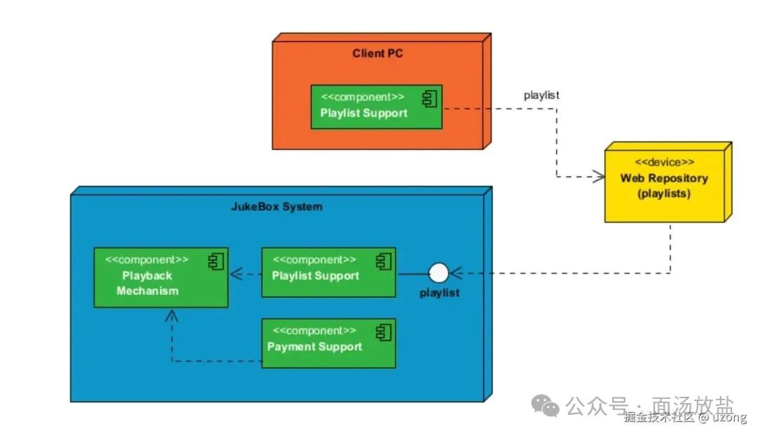 点唱机系统部署图