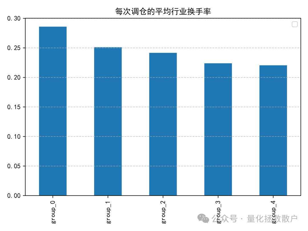 分层平均行业换手率