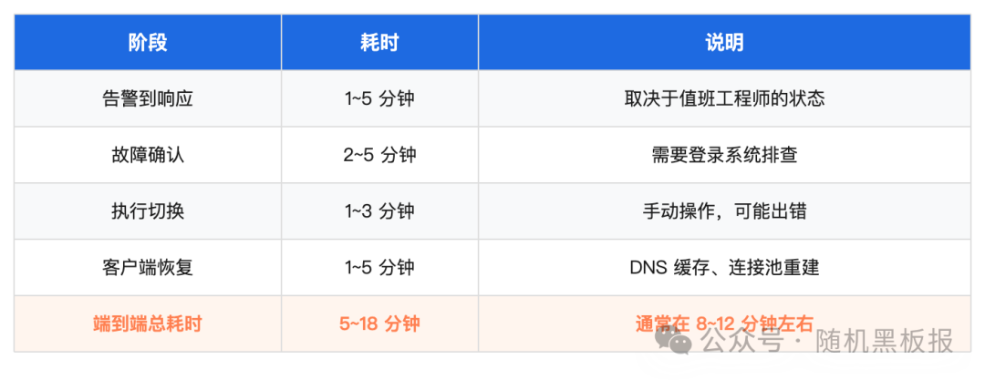 手动故障转移耗时表