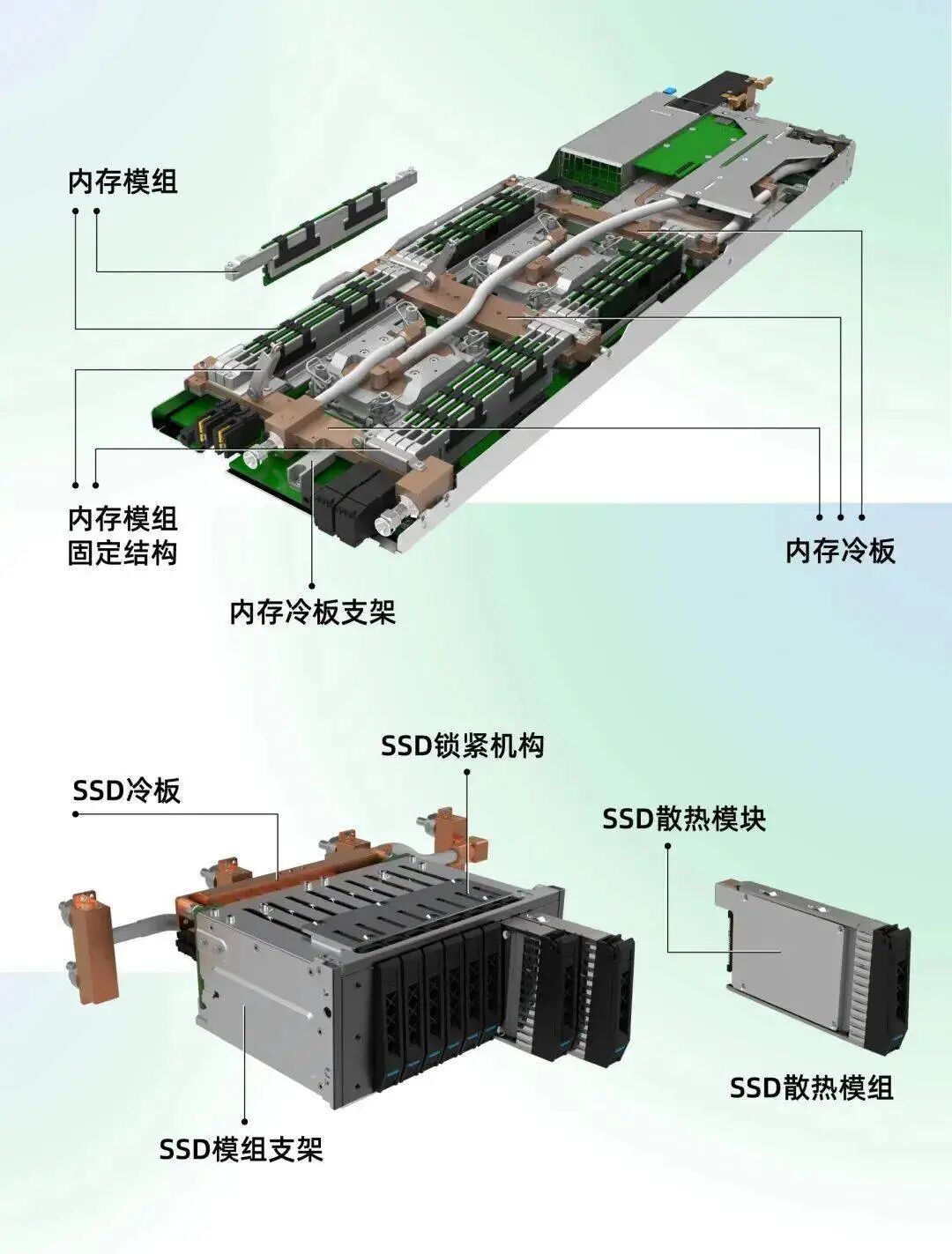 内存与 SSD 液冷模组分解图
