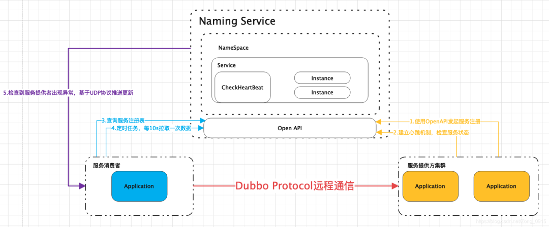 Nacos 服务注册发现流程图