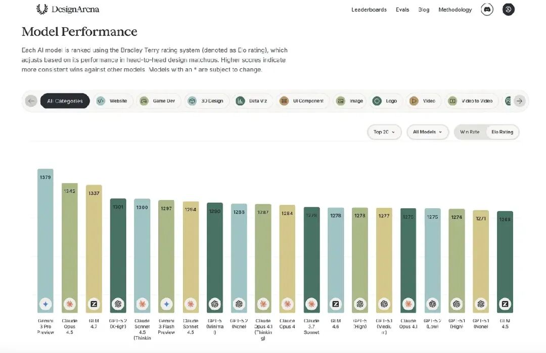 Design Arena模型性能排行榜