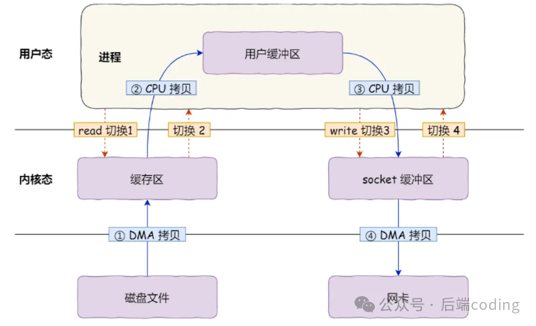 传统read/write文件传输流程示意图