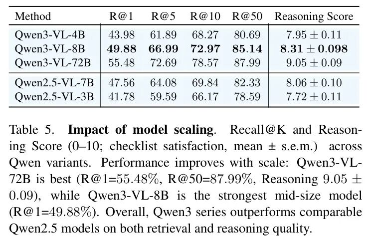 模型规模对性能影响的消融实验表格