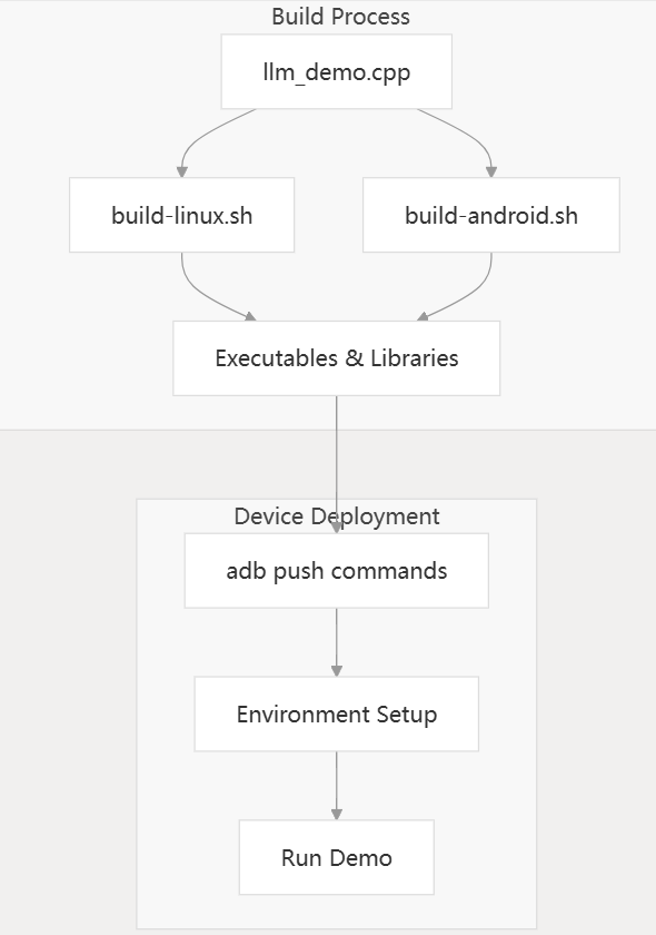 Demo构建与部署流程图
