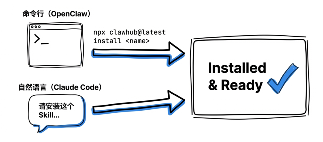 命令行与自然语言安装Skill对比图