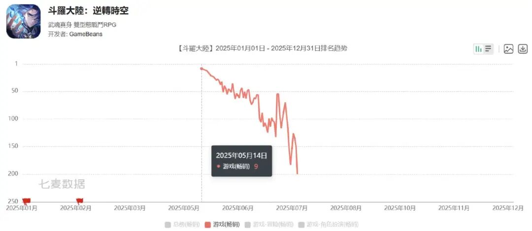 《斗罗大陆：逆转时空》在香港市场排名趋势