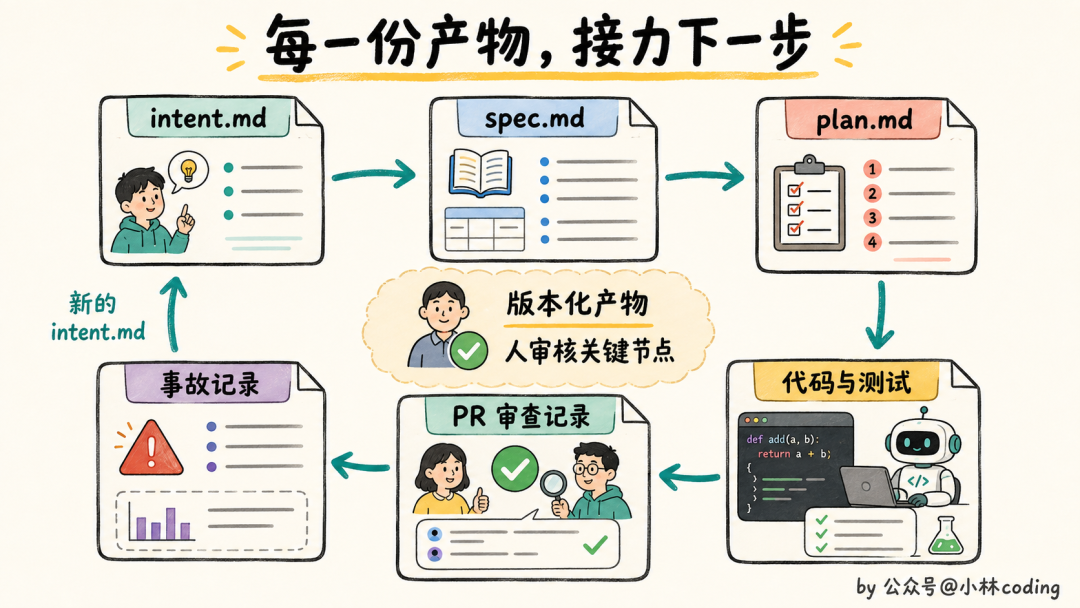 AI原生开发中的版本化产物接力流程