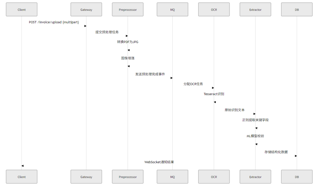 从客户端上传到数据存储的完整数据流程图