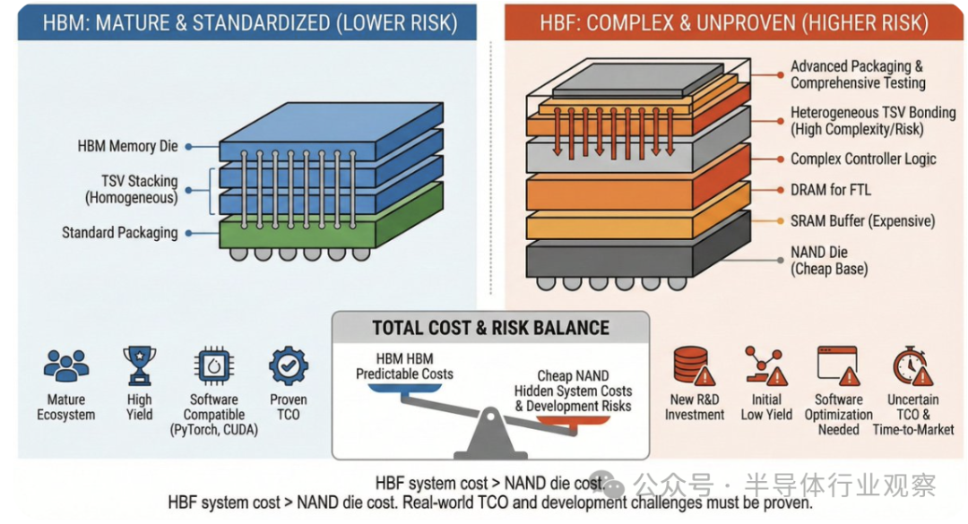 HBM与HBF技术架构及成本风险平衡对比图