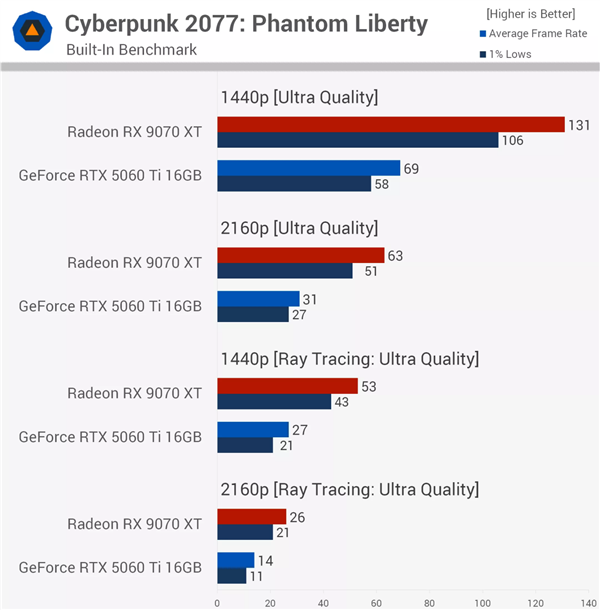 赛博朋克2077往日之影基准测试:RX 9070 XT对比RTX 5060 Ti