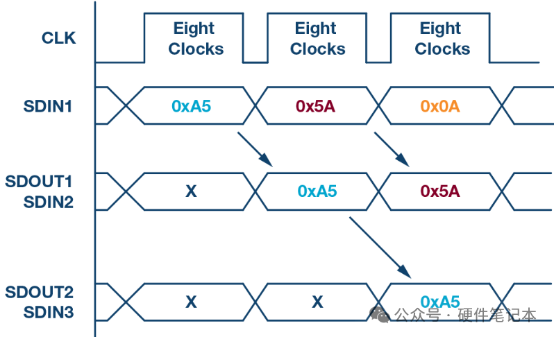 SPI菊花链模式数据传输时序