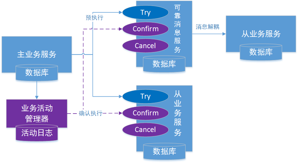异步确保型TCC解决方案架构