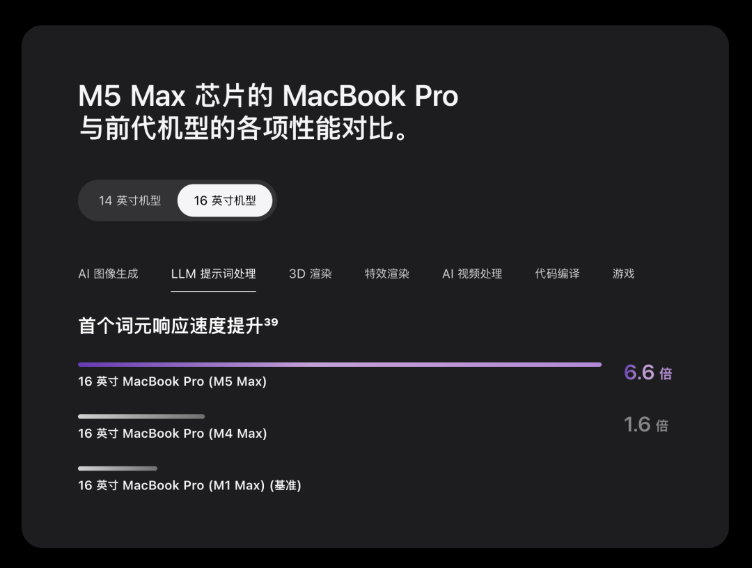 M5 Max芯片LLM响应速度性能对比图表