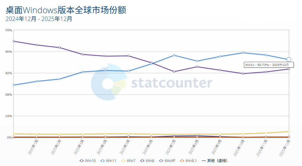 桌面Windows版本全球市场份额折线图