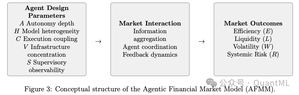代理金融市场模型(AFMM)概念结构图