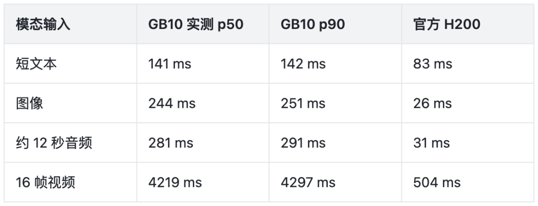 GB10 与 H200 推理延迟对比
