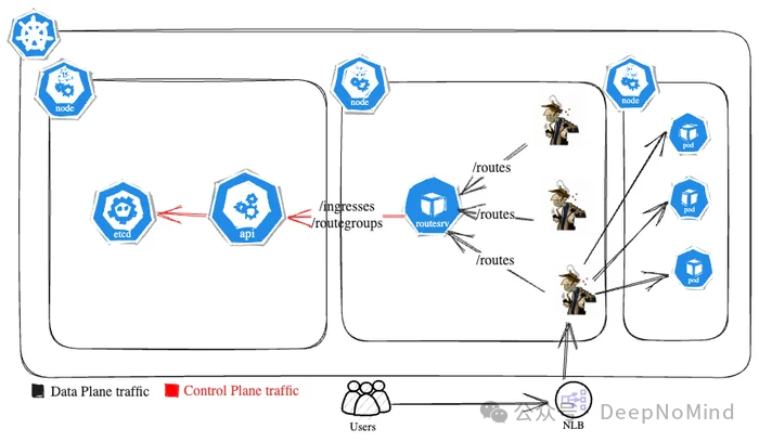 引入路由服务器后的架构与流量示意图