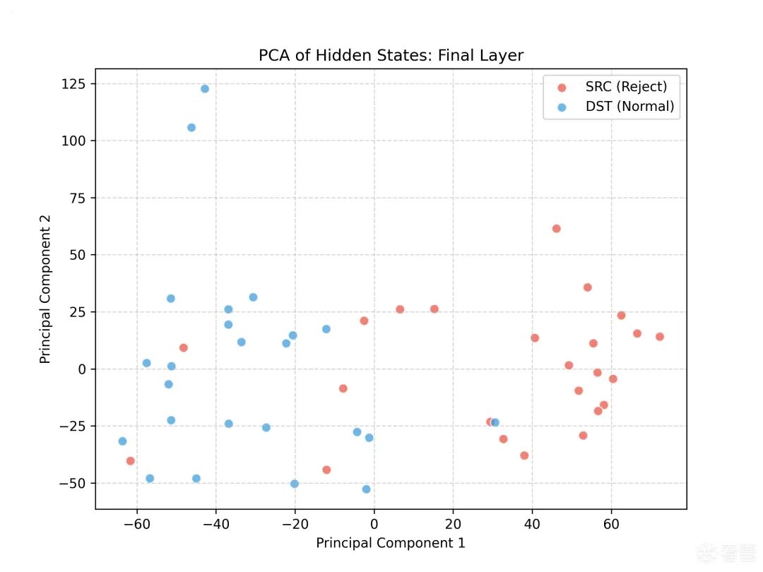 Final Layer 的 PCA 散点图，红蓝点虽有分离，但分离程度不比中间层更强。