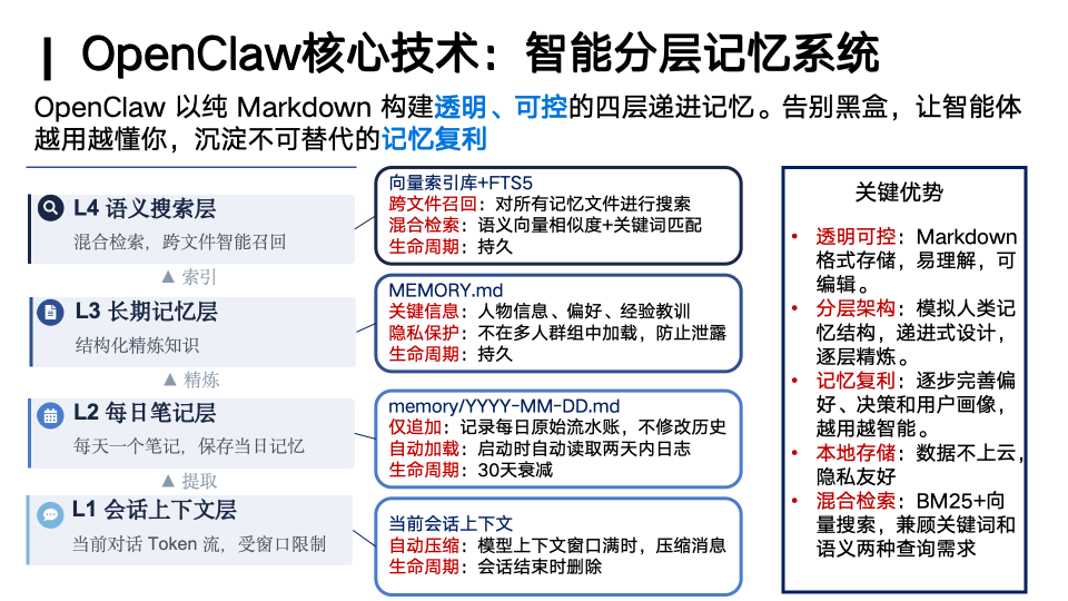 OpenClaw智能分层记忆系统