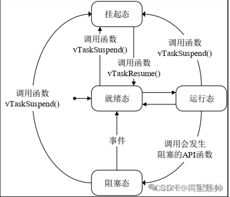 FreeRTOS任务状态转换图