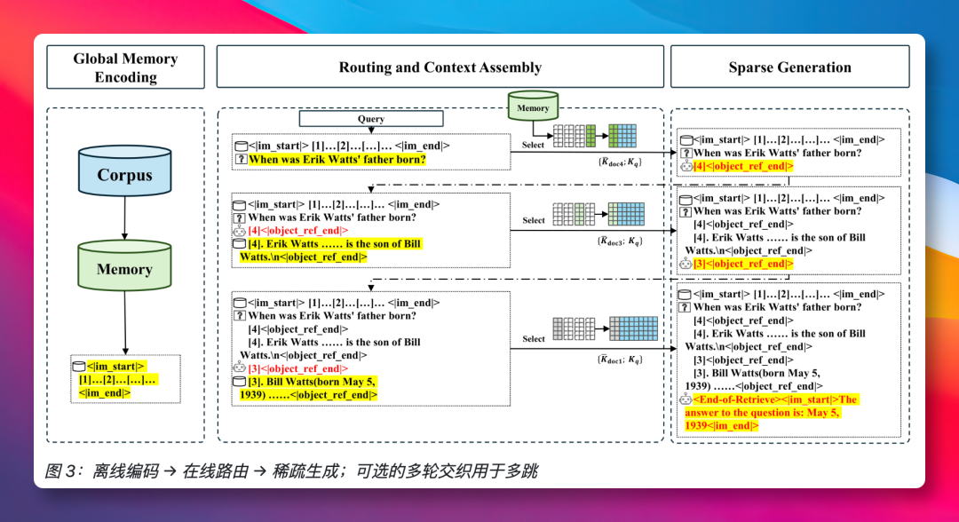 离线编码、在线路由与稀疏生成三阶段流程图