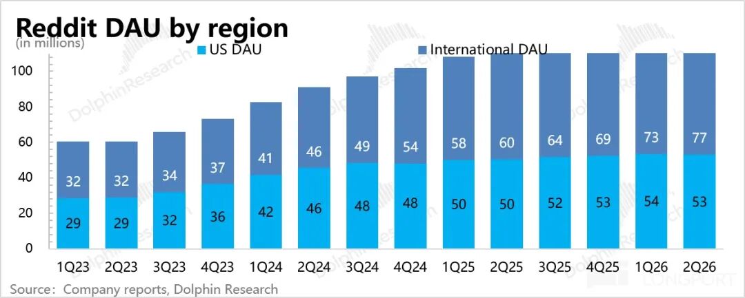 Reddit各地区DAU柱状图