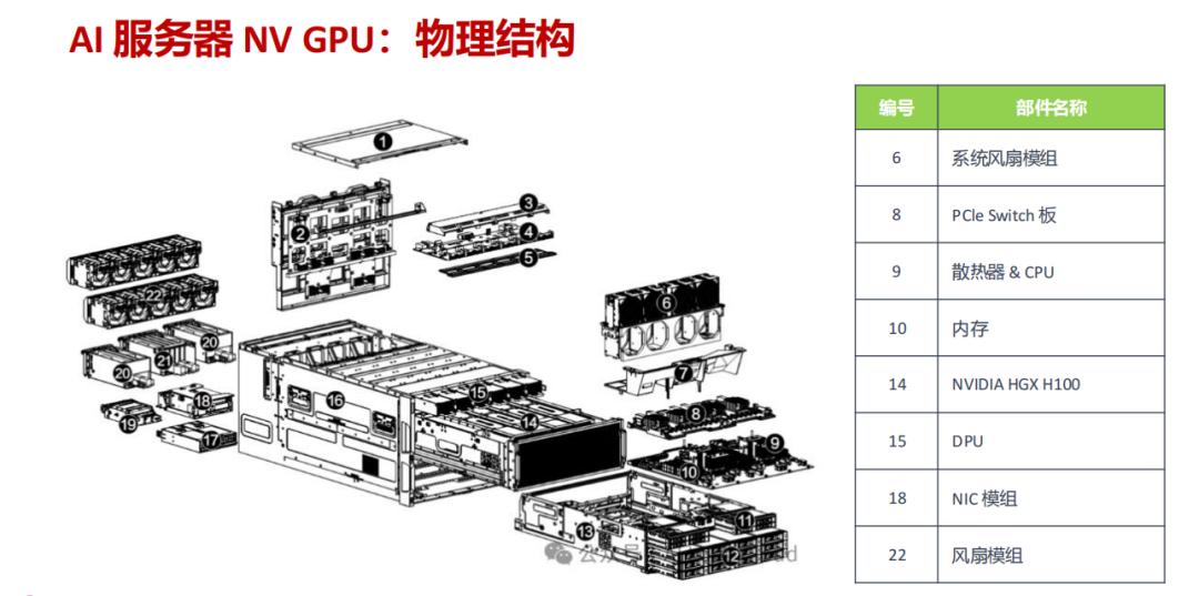 AI服务器NV GPU物理结构分解图