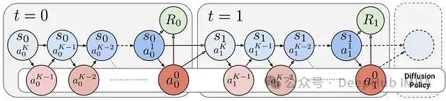 DPPO将扩散过程建模为MDP的示意图