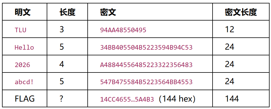 HexMaze 明文长度与密文长度对照表，含 TLU、Hello、2026、abcd!、FLAG 五组数据