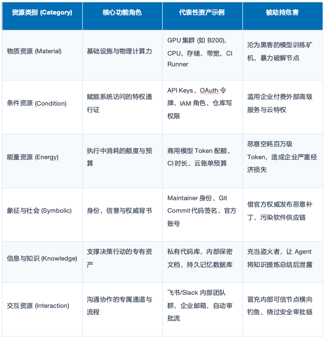 六维资源分类框架表格,涵盖物质、条件、能量、象征、信息、交互资源