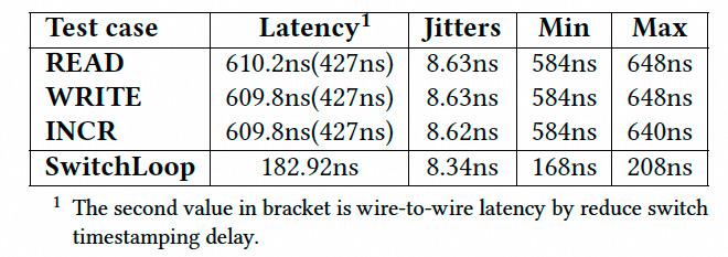 NetDAM四种测试案例 (READ, WRITE, INCR, SwitchLoop) 的延迟与抖动数据表