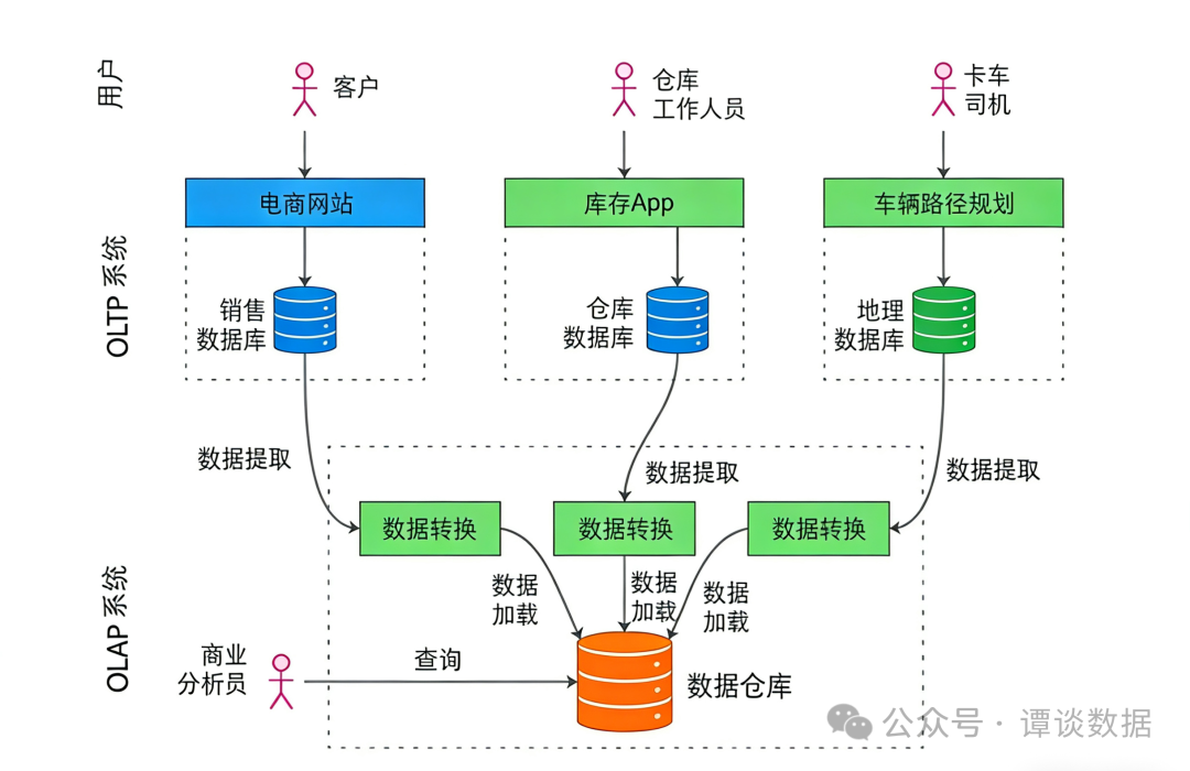 OLTP 与 OLAP 数据流架构图