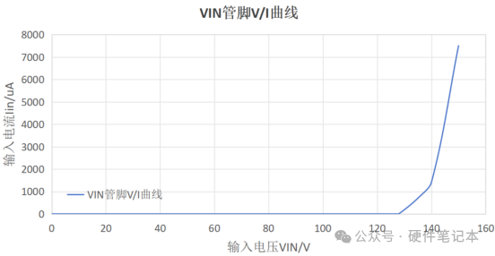 VIN管脚V/I特性曲线