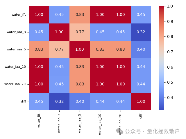 Fama-French法因子溢价相关性热力图
