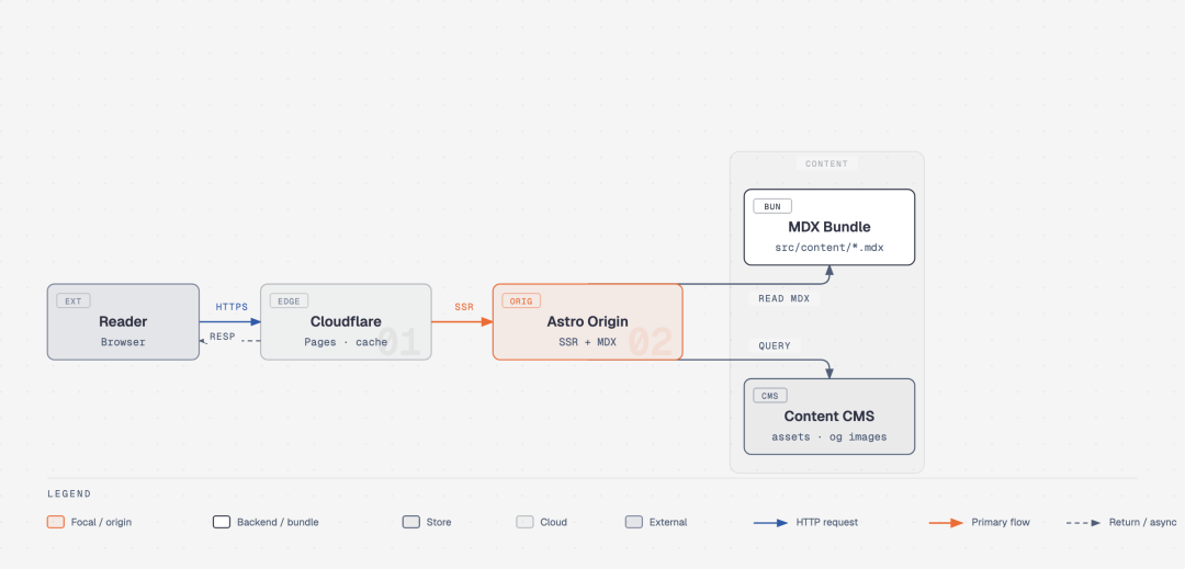 Diagram Design 架构图示例:阅读器到内容源的 SSR 渲染流程