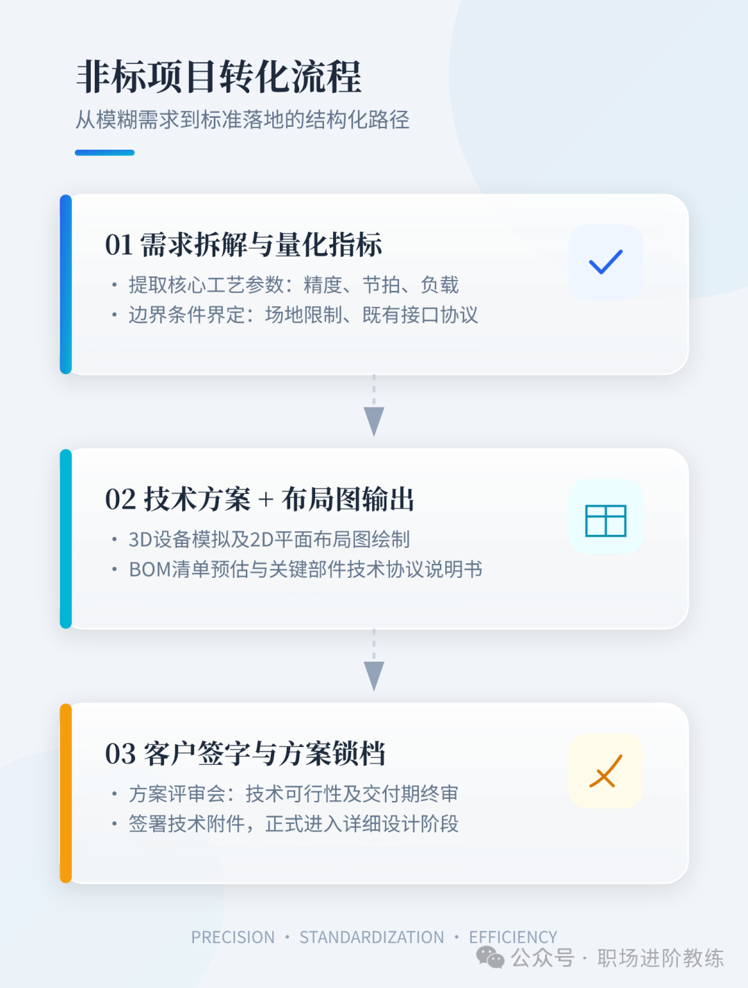 非标项目转化流程图:从需求到方案锁档