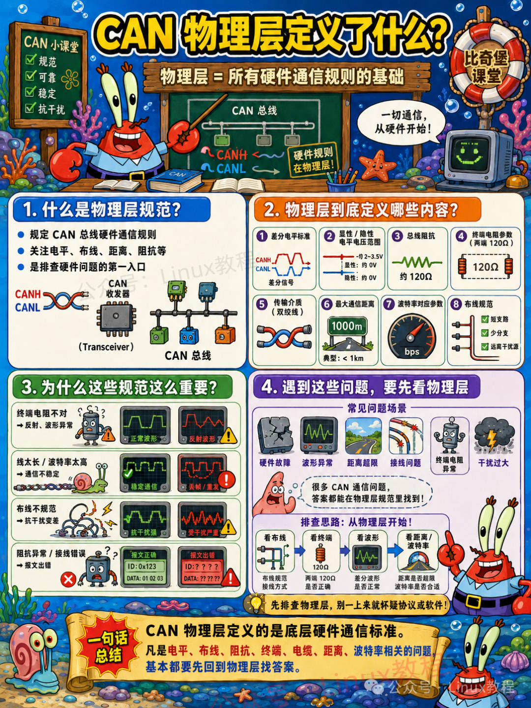 CAN物理层定义：差分电平标准、显隐性电压范围、总线阻抗、终端电阻、传输介质、通信距离与波特率等硬件规则