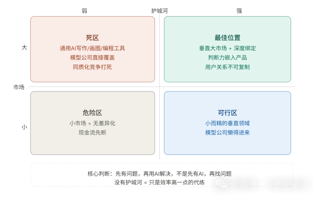 AI应用商业化机会与风险矩阵图