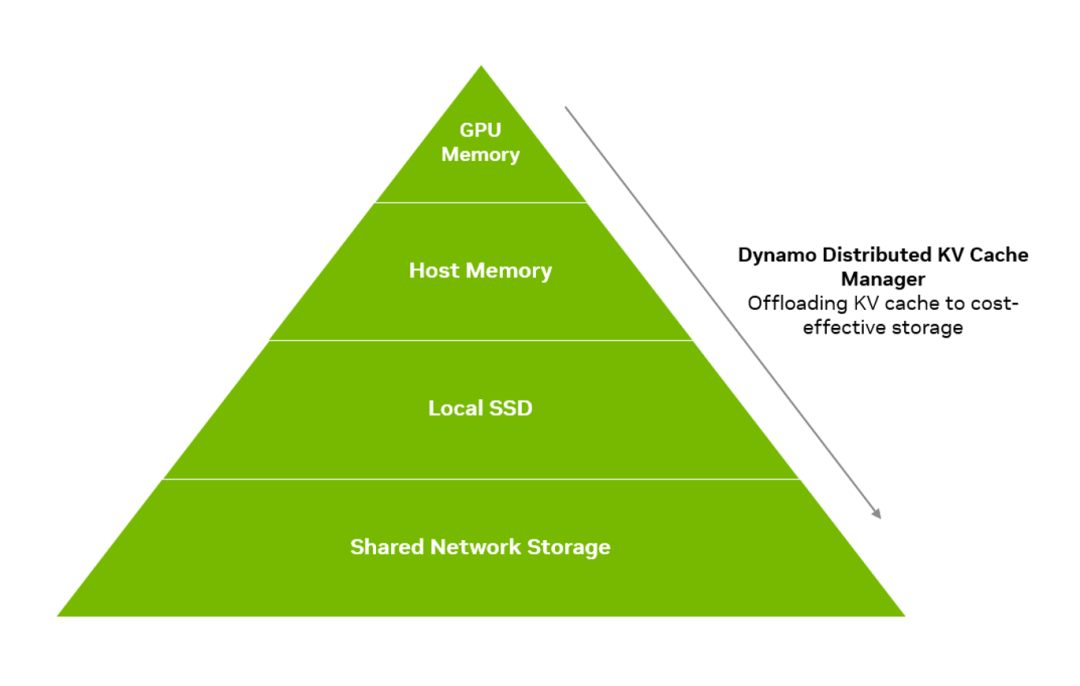 Dynamo分布式KV Cache层级