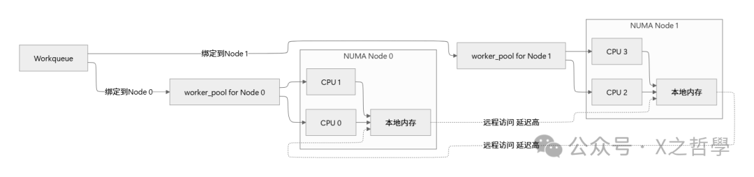 Workqueue与NUMA节点工作分配关系图