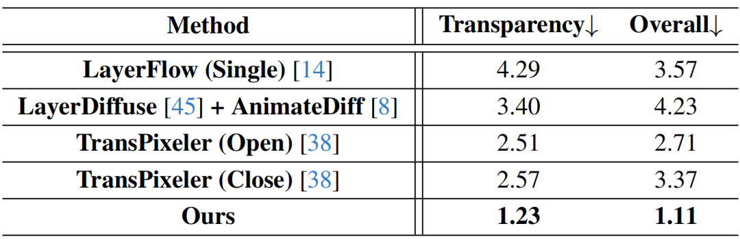 用户研究排名表格