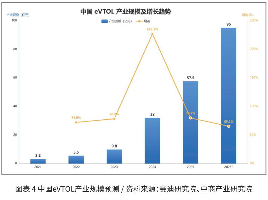 中国eVTOL产业规模及增长趋势柱状折线图，显示2021至2026E产业规模从3.2亿元增长至预测的95亿元