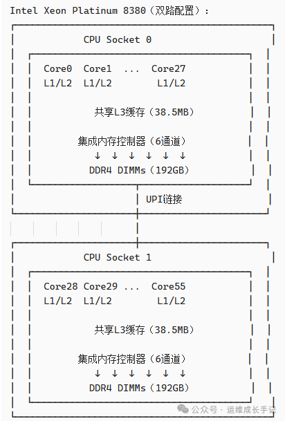 Intel Xeon双路配置拓扑图