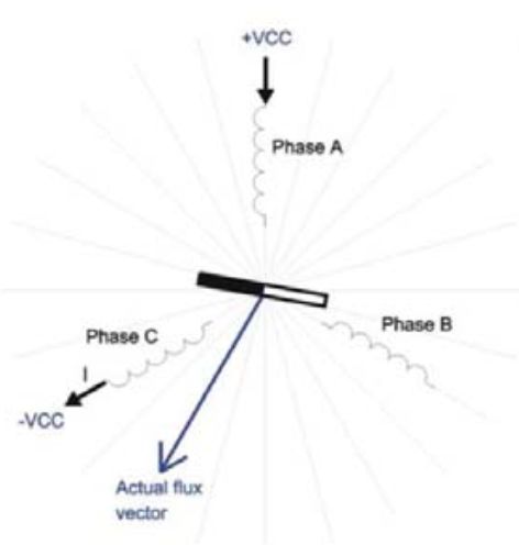 三相电机磁通矢量图