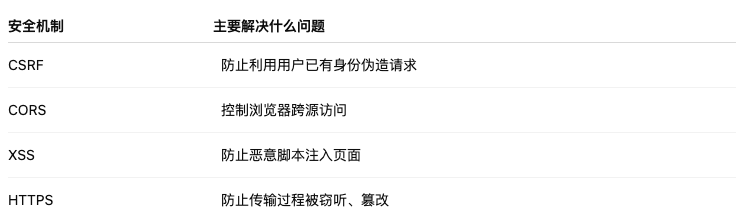Web安全机制对比表:CSRF、CORS、XSS、HTTPS