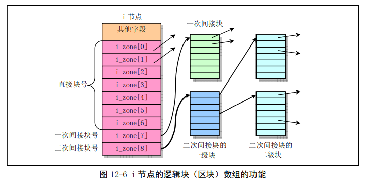 i节点逻辑块数组寻址功能示意图