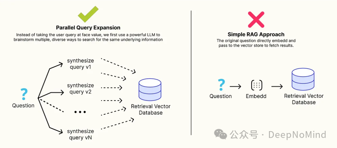 并行查询扩展架构图对比：左侧是并行查询扩展流程（使用LLM生成多个查询），右侧是简单RAG方法（直接嵌入原始问题）
